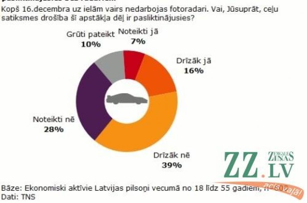 Aptauja: Lielākā daļa iedzīvotāju uzskata, ka bez fotoradariem ceļu satiksmes drošība nav pasliktinājusies