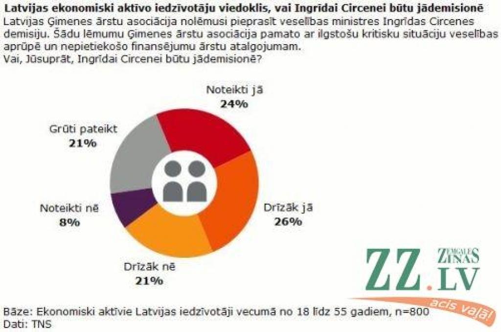 Puse iedzīvotāju uzskata, ka veselības ministrei būtu jādemisionē