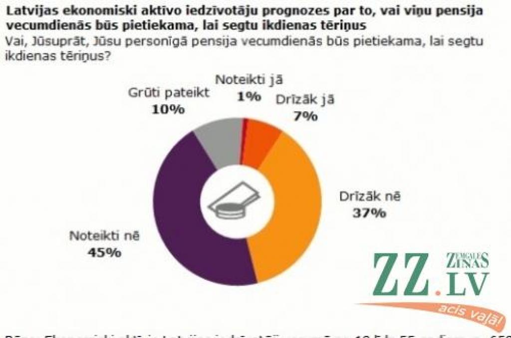 Aptauja: Lielākā daļa iedzīvotāju uzskata, ka viņu pensija vecumdienās nebūs pietiekama