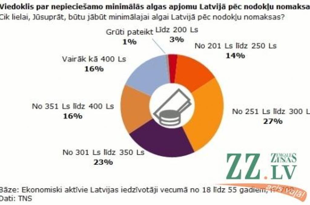 Aptauja: Vairāk nekā puse iedzīvotāju Latvijā gribētu minimālo darba algu no 251 līdz 350 latiem