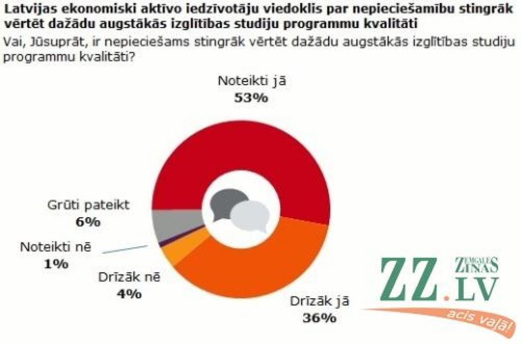 Aptauja: 89% iedzīvotāju atbalsta stingrāku augstskolu studiju programmu vērtēšanu