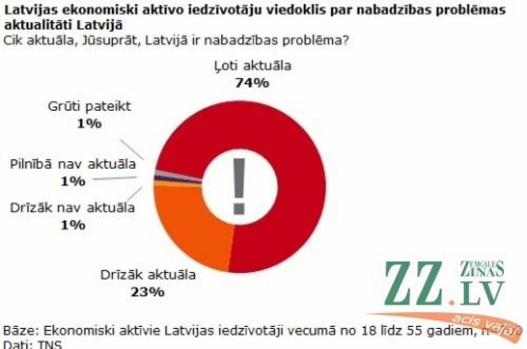 Aptauja: 97 procenti iedzīvotāju uzskata, ka nabadzība Latvijā ir aktuāla problēma