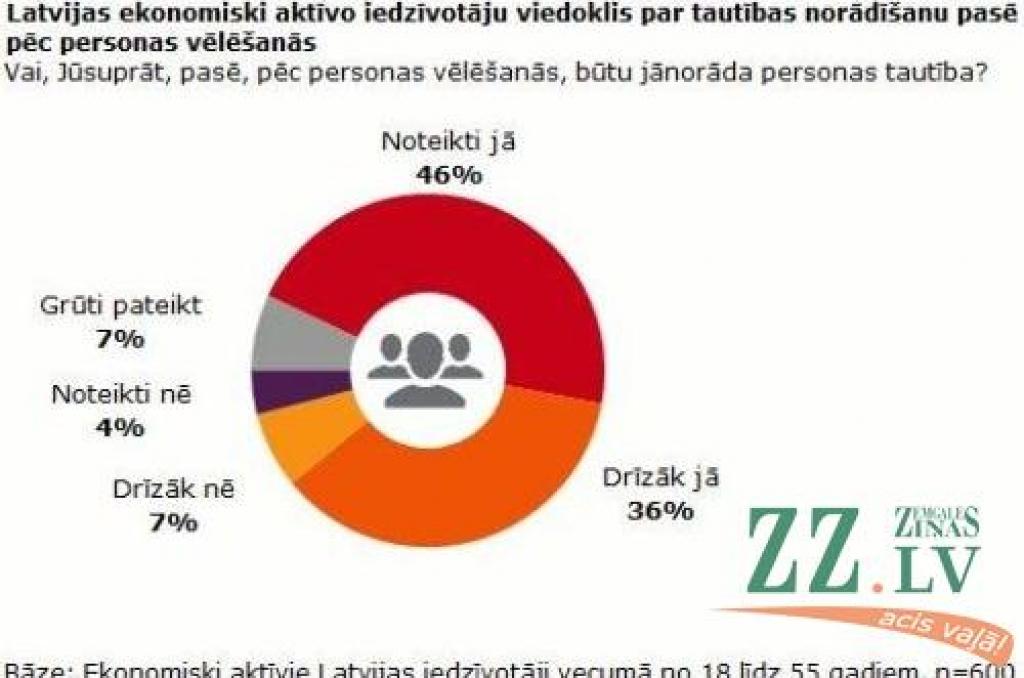 Aptauja: 82 procenti iedzīvotāju atbalsta tautības norādīšanu pasē pēc personas vēlēšanās
