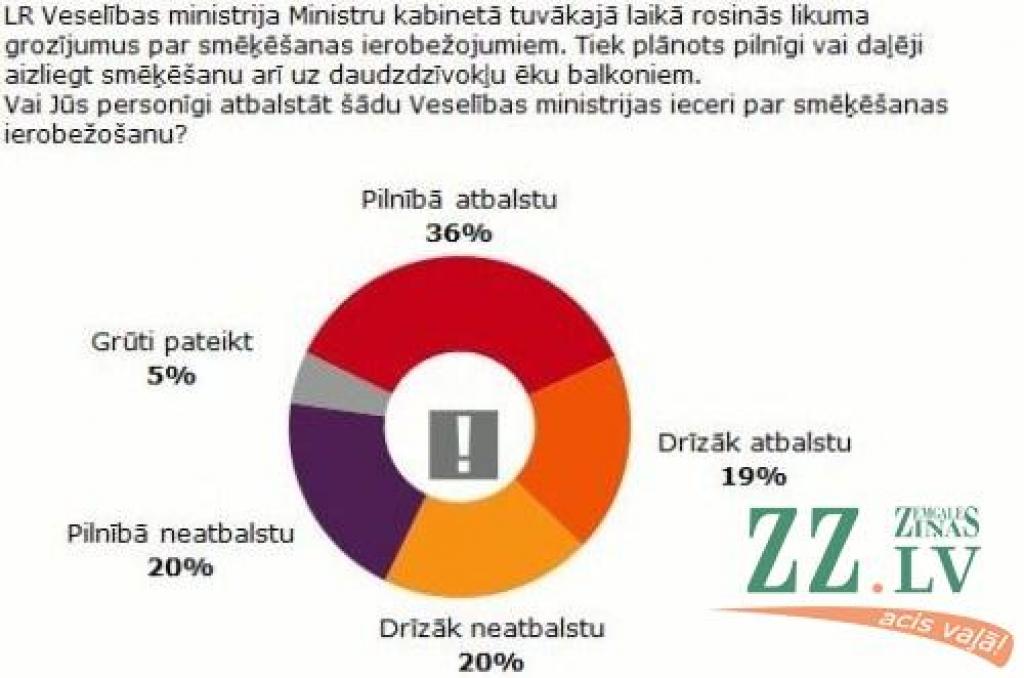 Aptauja: 55 procenti iedzīvotāju atbalsta ieceri aizliegt smēķēšanu uz daudzdzīvokļu ēku balkoniem