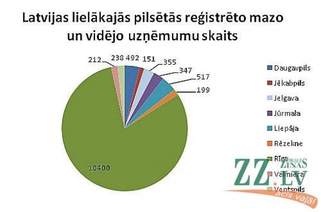 Jelgava ar 355 mazajiem un vidējiem uzņēmumiem ieņem ceturto vietu lielo pilsētu vidū