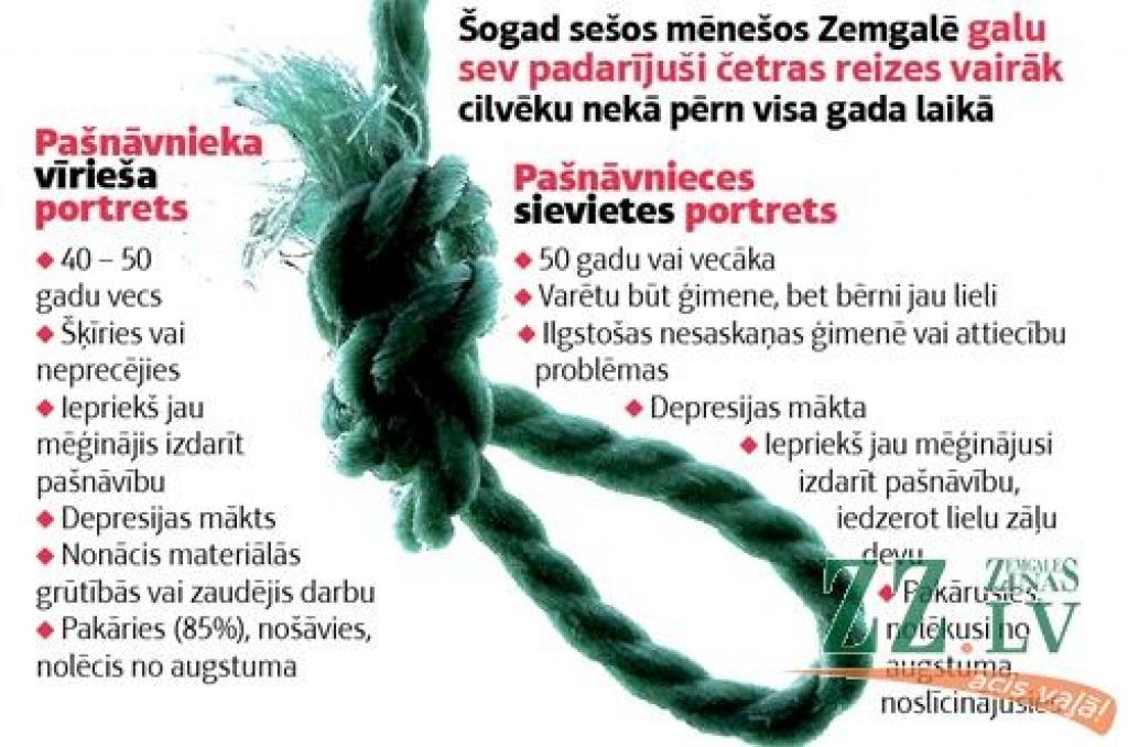Ceturtdien «Zemgales Ziņās»: Sešos mēnešos Zemgalē galu sev padarījuši četras reizes vairāk cilvēku nekā pērn visa gada laikā; studentu dzīve «kojās»; budismā meklē pasaules skaidrojumu