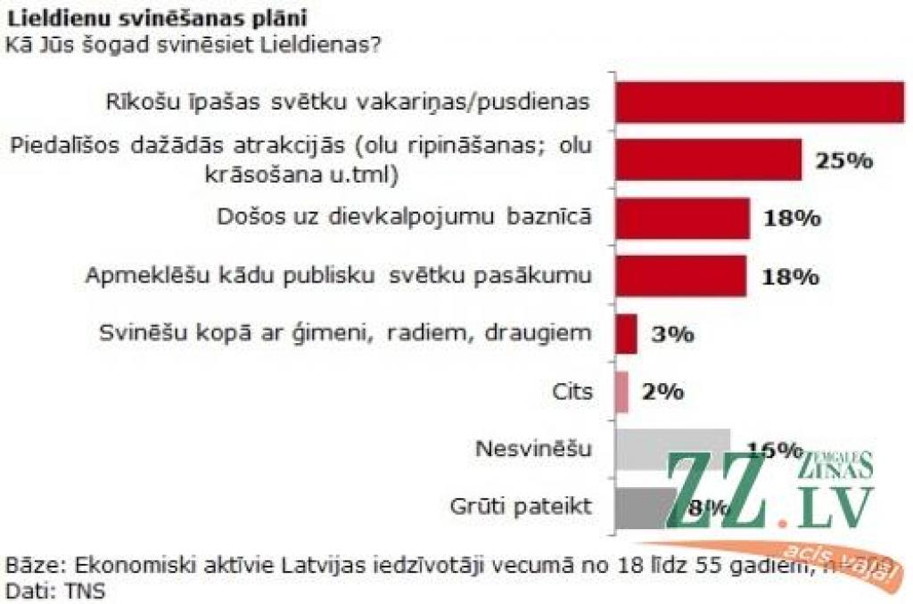 Aptauja: 39 procenti iedzīvotāju plāno Lieldienās rīkot īpašu svētku mielastu