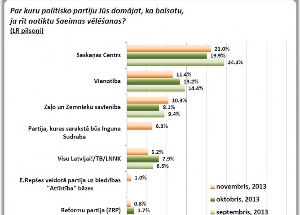 Latvijas Fakti: Novembrī turpinājis krist Vienotības reitings