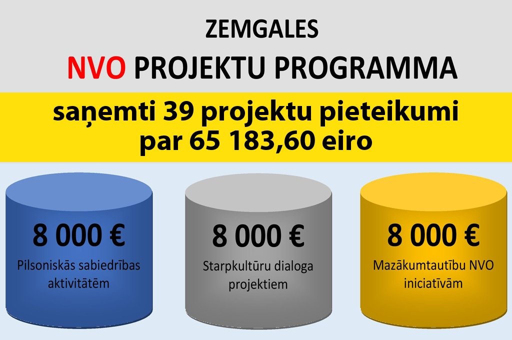 Zemgales NVO projektu programmā iesniegti 39 pieteikumi