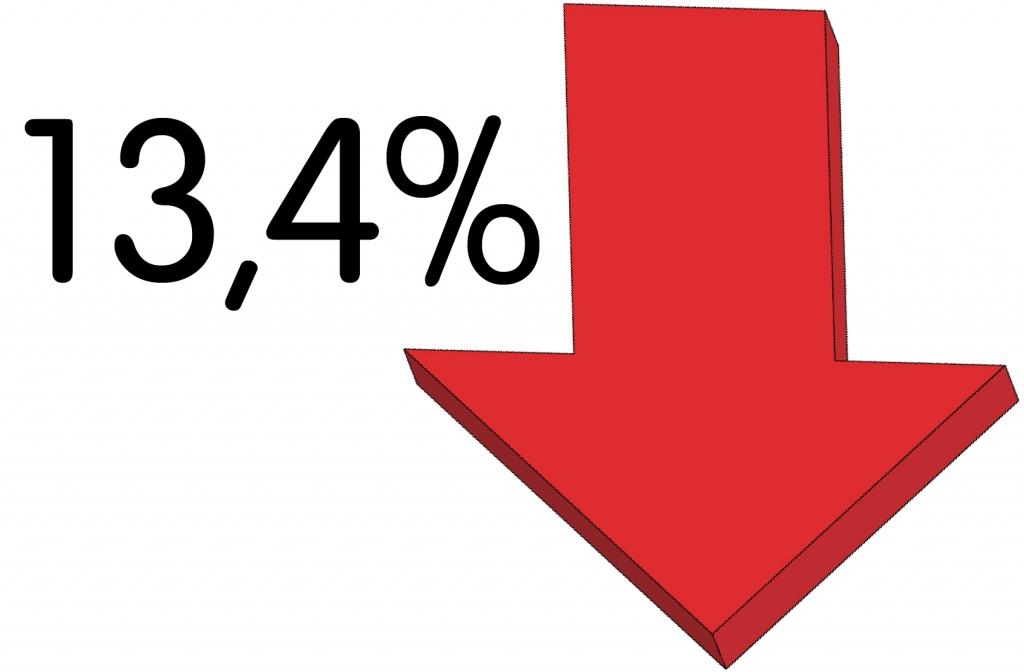 Oktobrī siltumenerģijas tarifs Jelgavā ir par 13,4% zemāks nekā pērn
