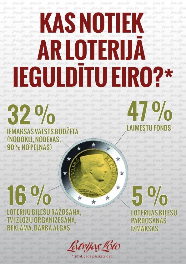 Ar Driksas ielā iegādātu loterijas biļeti laimē teju 70 000 eiro