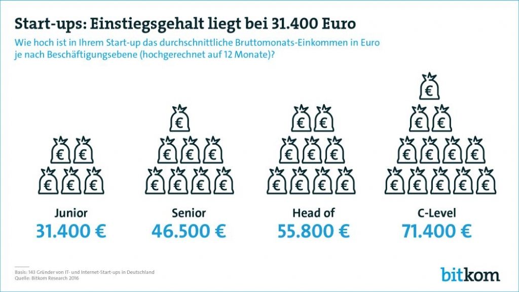 Pētījums atklāj, cik pelna Vācijas startup darbinieki