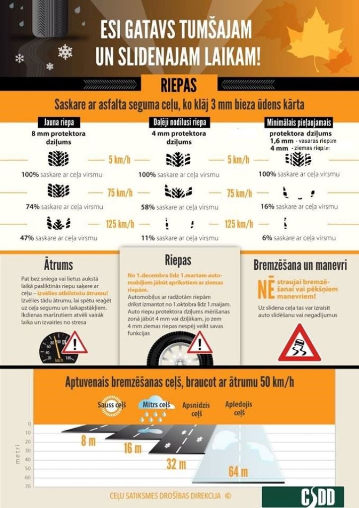 CSDD: Pārbaudīto vieglo auto riepu vidējais vecums - 2010.gads