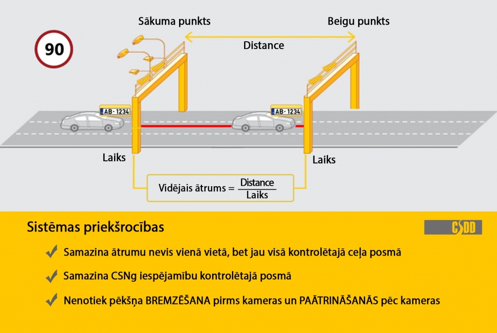 Latvijā sāks darboties vidējā ātruma kontroles sistēma