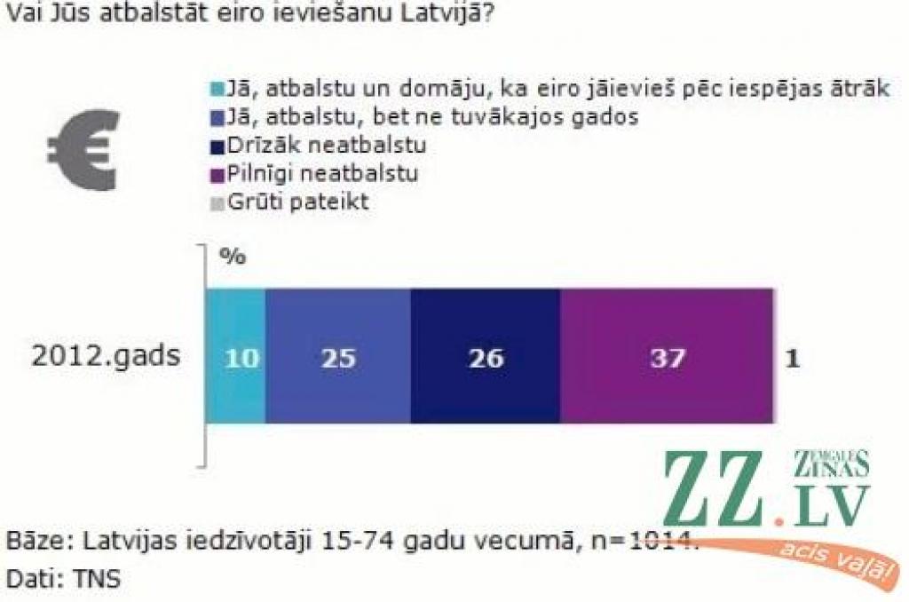 Aptauja: Eiro ieviešanu atbalsta trešdaļa iedzīvotāju; eiro pesimisti ir ar nepabeigtu vidējo izglītību