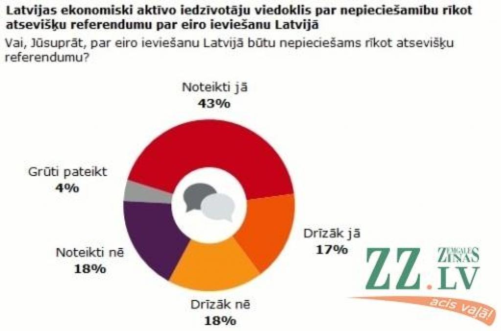 Aptauja: 60 procenti iedzīvotāju atbalsta atsevišķu referendumu par eiro ieviešanu Latvijā