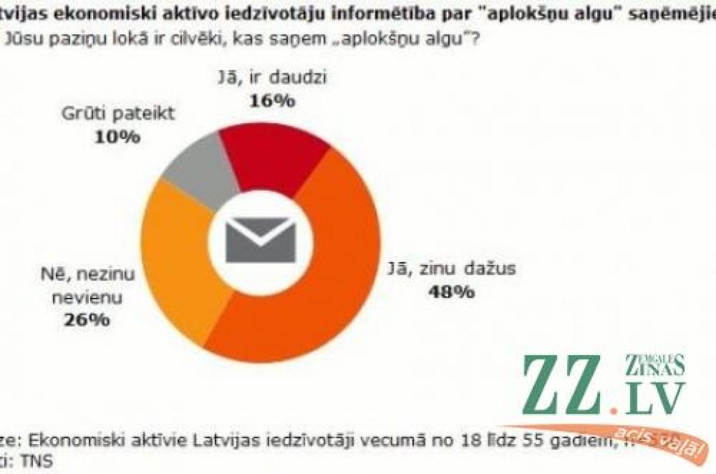 Divas trešdaļas iedzīvotāju atzīst, ka viņu paziņu lokā ir «aplokšņu algu» saņēmēji