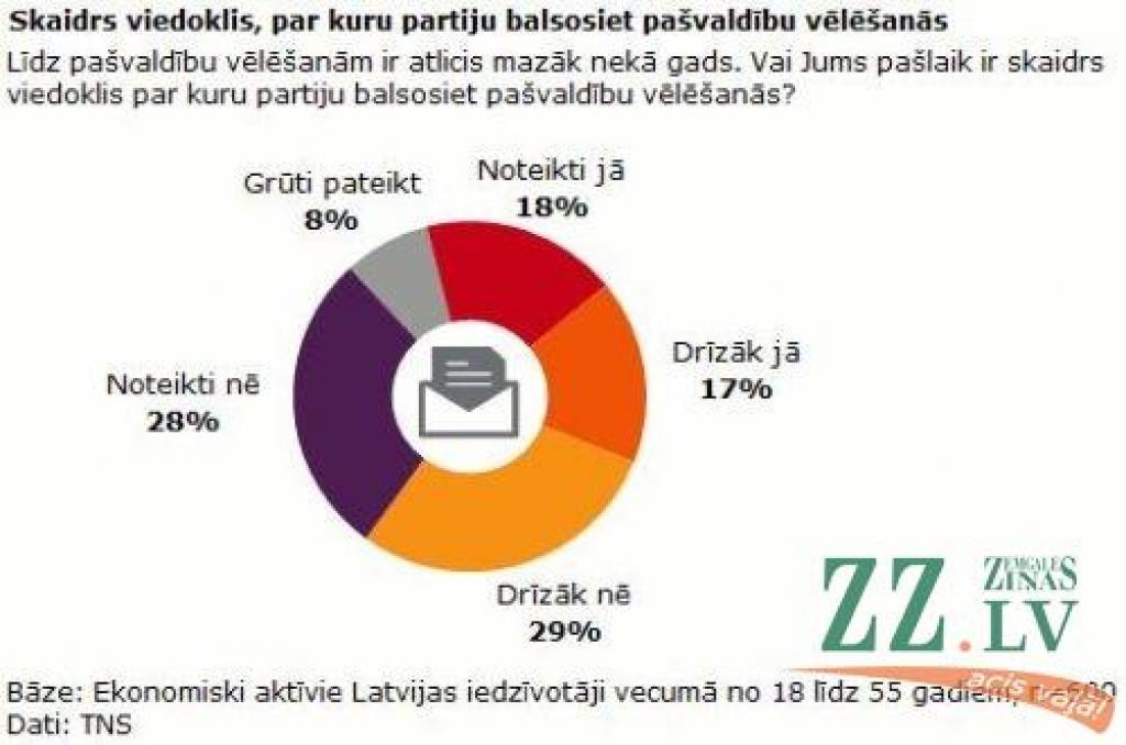 Aptauja: 57 procentiem iedzīvotāju pašlaik nav skaidra viedokļa, par kuru partiju nākamgad balsot pašvaldību vēlēšanās