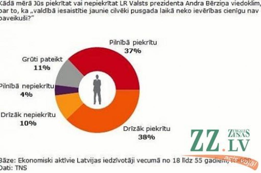 Iedzīvotāji piekrīt prezidentam, ka valdībā iesaistītie jaunie cilvēki pusgada laikā neko ievērības cienīgu nav paveikuši