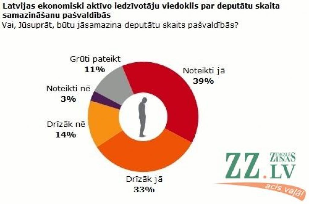 Aptauja: 72 procenti iedzīvotāju atbalsta deputātu skaita samazināšanu pašvaldībās