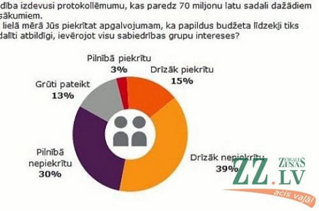 Aptauja: 69 procenti iedzīvotāju nav pārliecināti, ka papildus budžeta līdzekļi tiks sadalīti atbildīgi