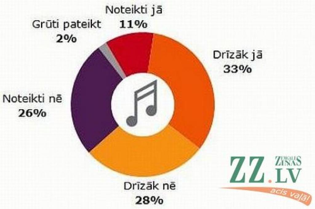 44 procenti iedzīvotāju plāno sekot līdzi «Jaunajam vilnim»