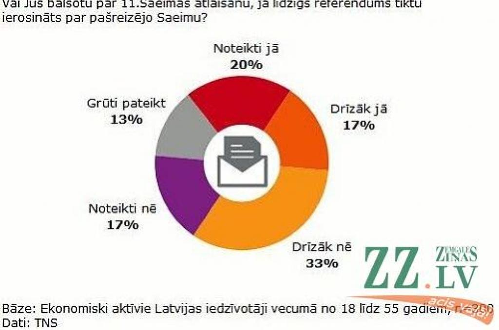 Puse iedzīvotāju nebalsotu par 11.Saeimas atlaišanu, ja tāda tiktu rosināta