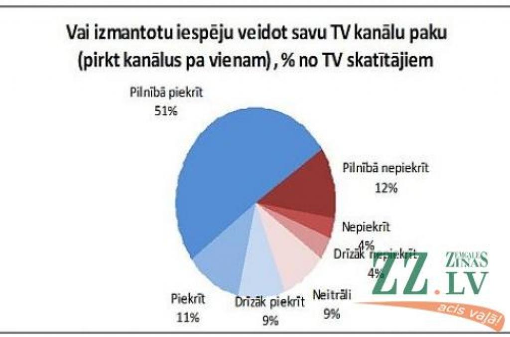 Aptauja: 71 procents televīzijas skatītāju vēlas paši veidot savu kanālu paku