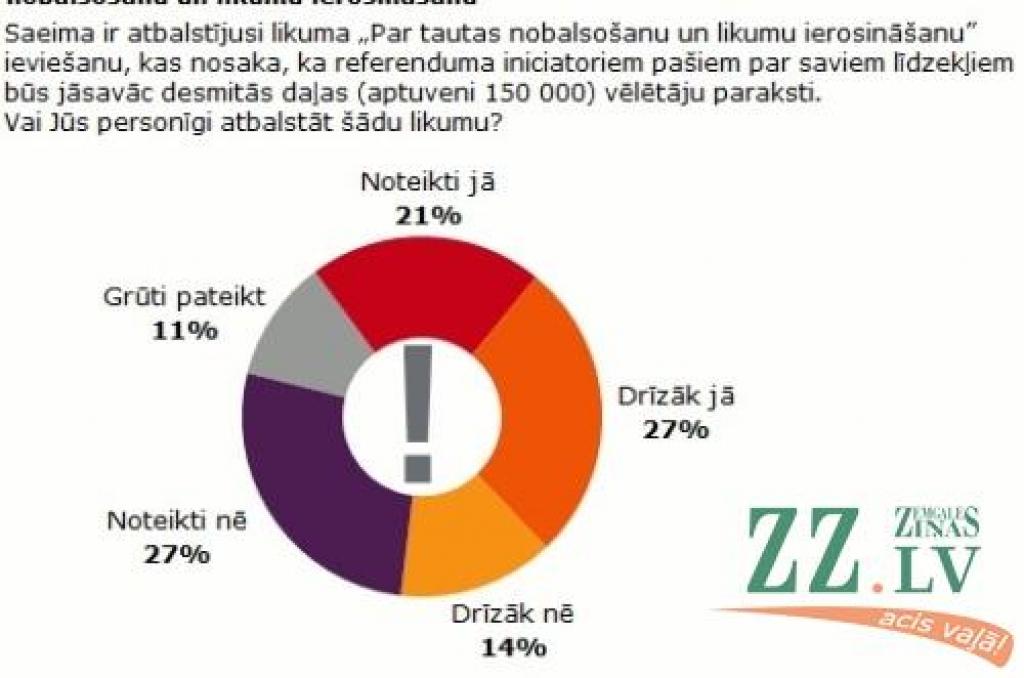 Puse iedzīvotāju atbalsta likuma «Par tautas nobalsošanu un likumu ierosināšanu» ieviešanu