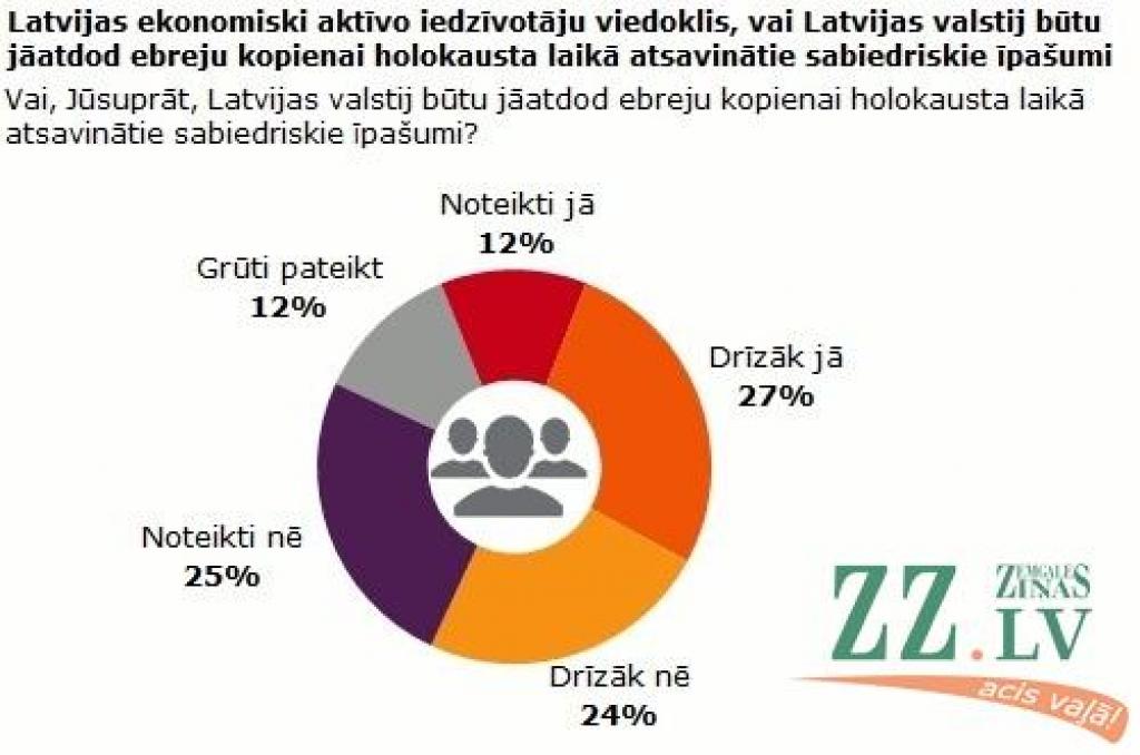 Aptauja: 39 procenti atbalsta ebreju kopienai holokausta laikā atsavināto sabiedrisko īpašumu atdošanu