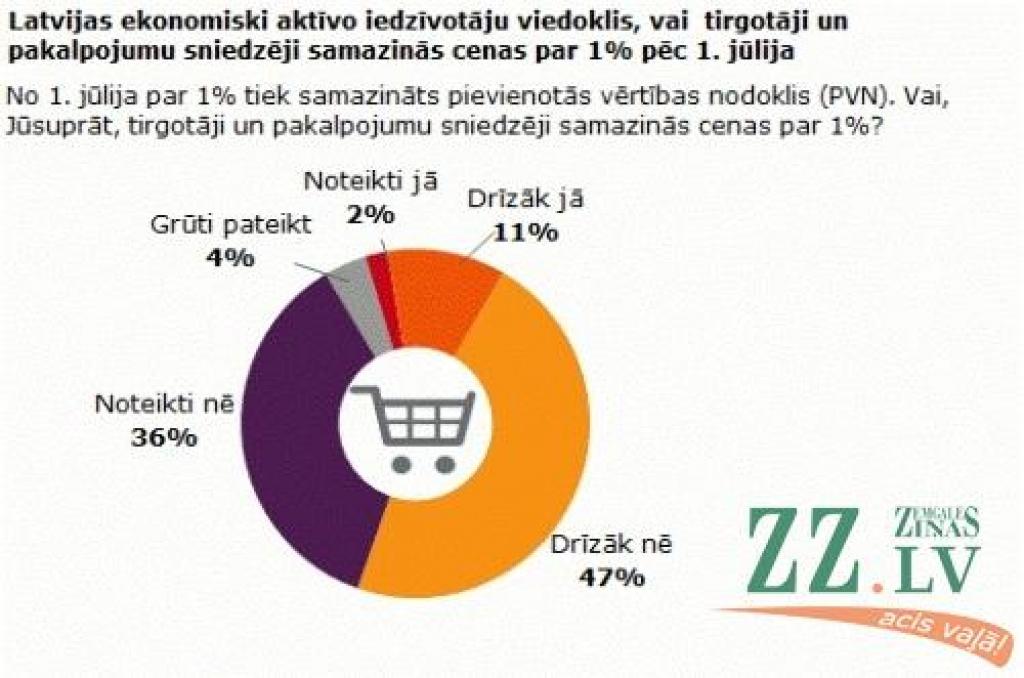 Lielākā daļa iedzīvotāju netic preču un pakalpojumu cenas samazinājumam pēc 1.jūlija