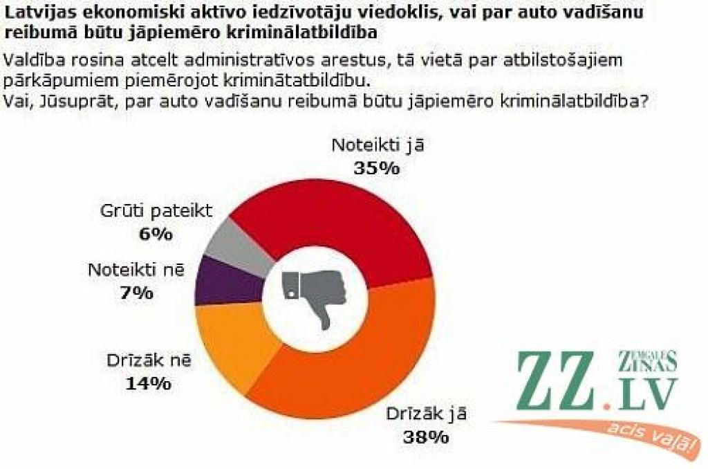 73 procenti iedzīvotāju atbalsta kriminālatbildības piemērošanu par auto vadīšanu reibumā