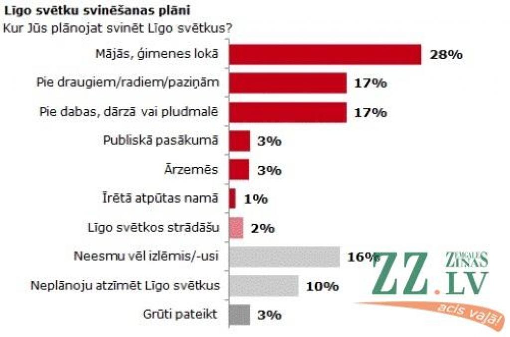 Iedzīvotāji Līgo svētkus plāno svinēt mājās – ģimenes lokā