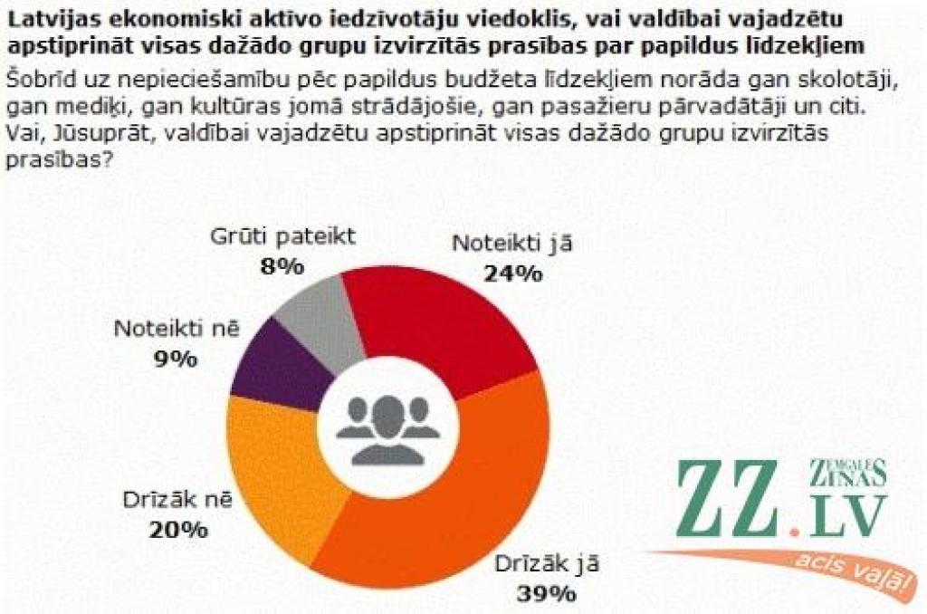 63 procenti iedzīvotāju atbalsta papildu finansējuma piešķiršanu dažādām sabiedrības grupām