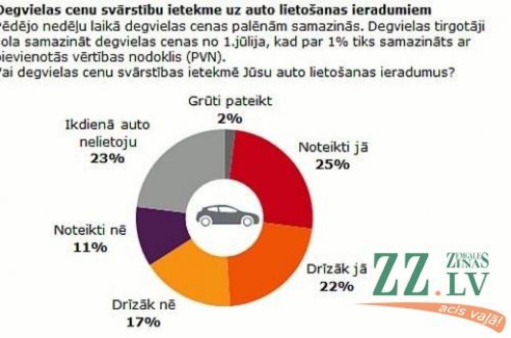 Aptauja: Degvielas cenu svārstības ietekmē pusi iedzīvotāju