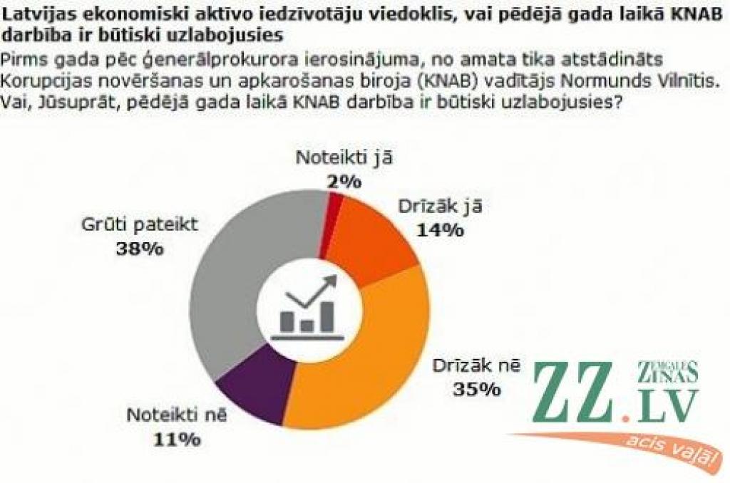 Tikai 16 procenti iedzīvotāju uzskata, ka KNAB darbība pēdējā gada laikā ir būtiski uzlabojusies