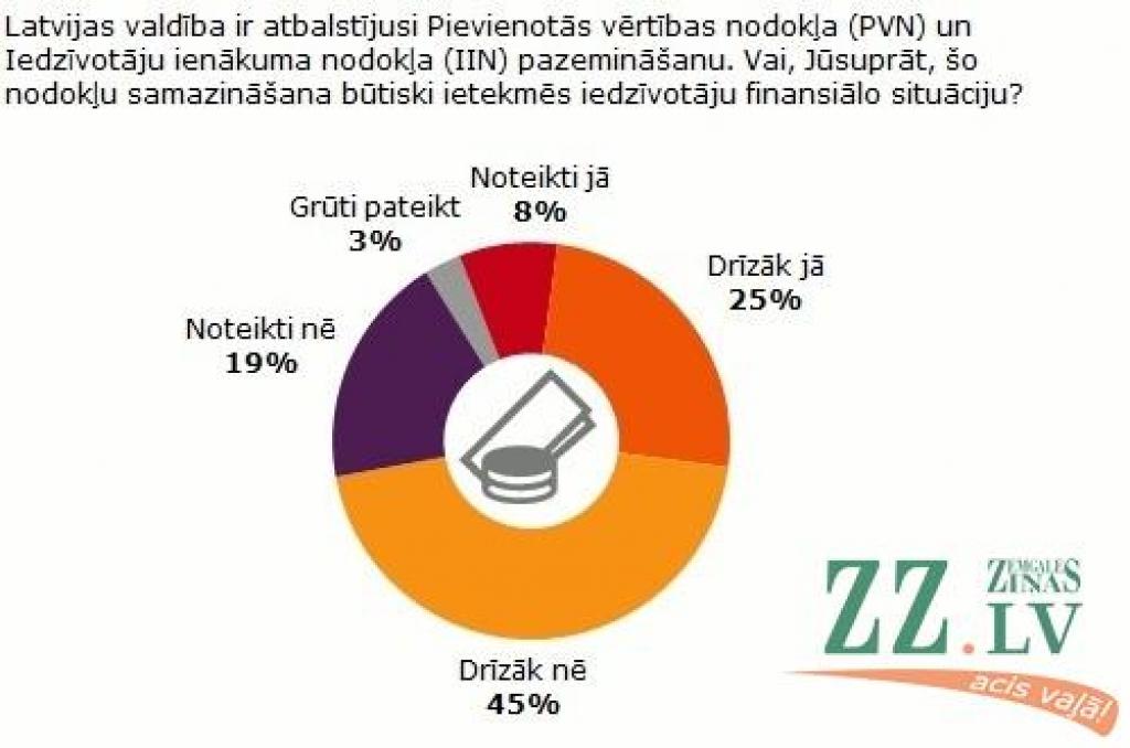 Tikai trešdaļa iedzīvotāju uzskata, ka nodokļu pazemināšana būtiski ietekmēs finansiālo situāciju