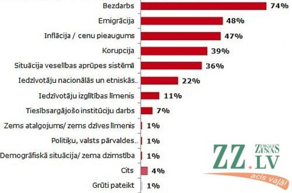 Aptauja: Pašlaik nozīmīgākās problēmas Latvijā ir bezdarbs, emigrācija un cenu pieaugums