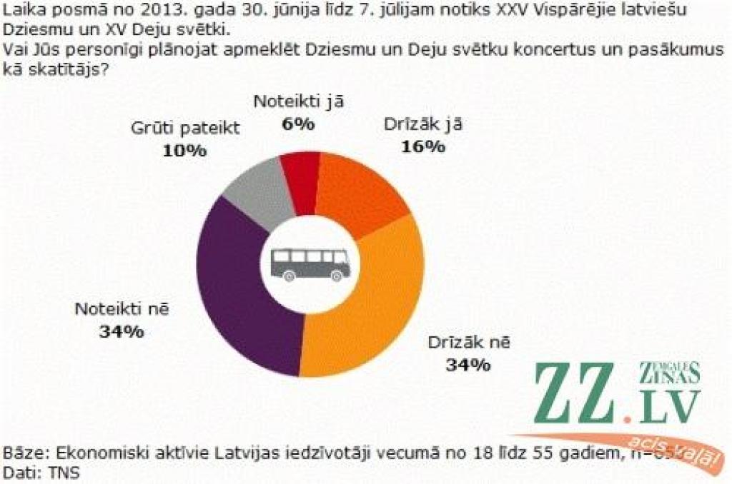 Aptauja: Piektdaļa iedzīvotāju plāno apmeklēt Dziesmu un Deju svētkus