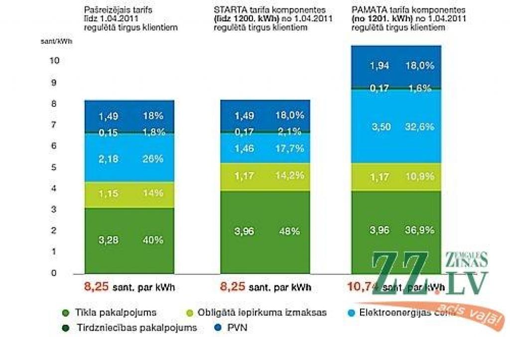 Piektdien stājas spēkā elektroenerģijas tarifu izmaiņas; dārgāk jāmaksā no 1201. patērētās kilovatstundas