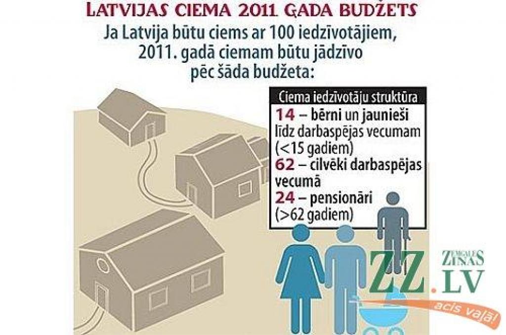 Portāls: Latvijā 35 cilvēki no simta uztur pārējos 65