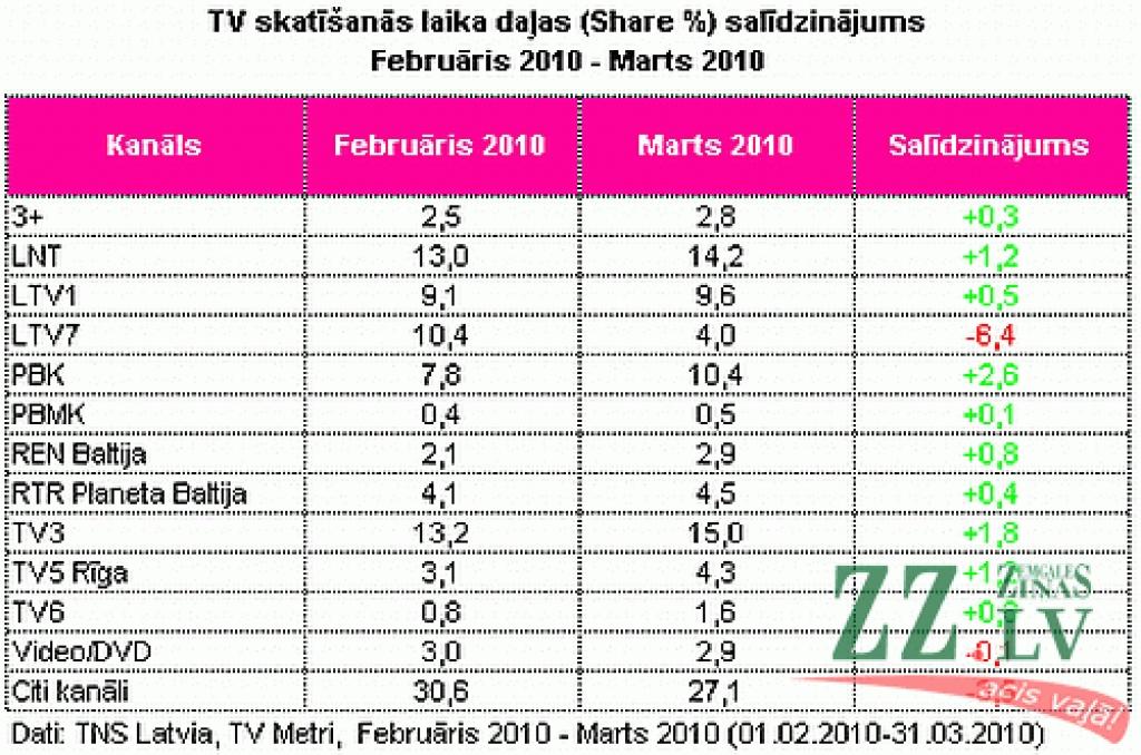 Martā starp telekanāliem visvairāk skatītais bijis TV3