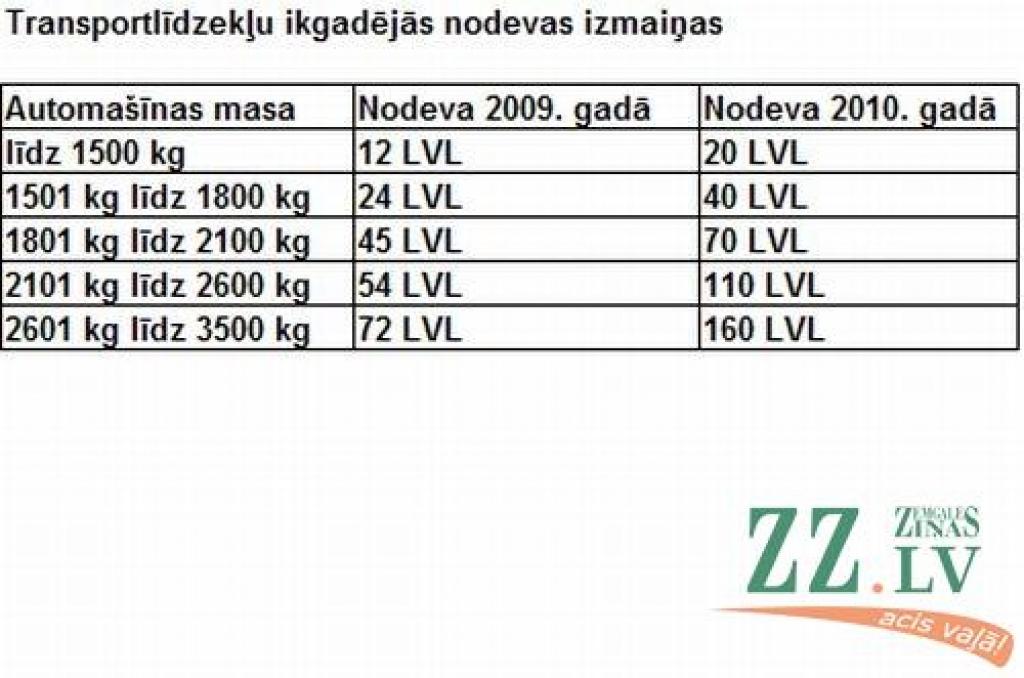 Mazākā transportlīdzekļu ikgadējā nodeva būs 20 lati