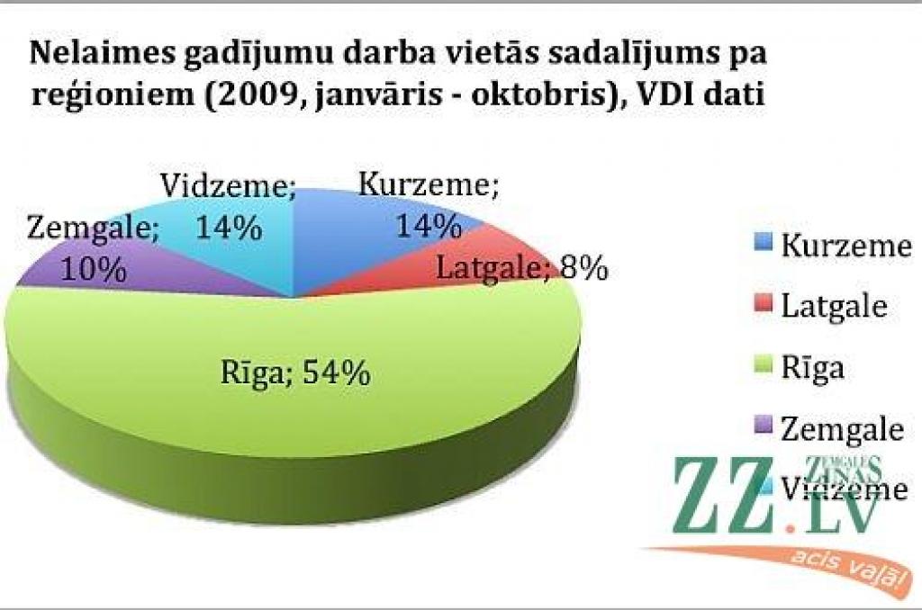 VDI: Zemgalē visvairāk nelaimes gadījumu darbā vietās - apstrādes rūpniecības uzņēmumos