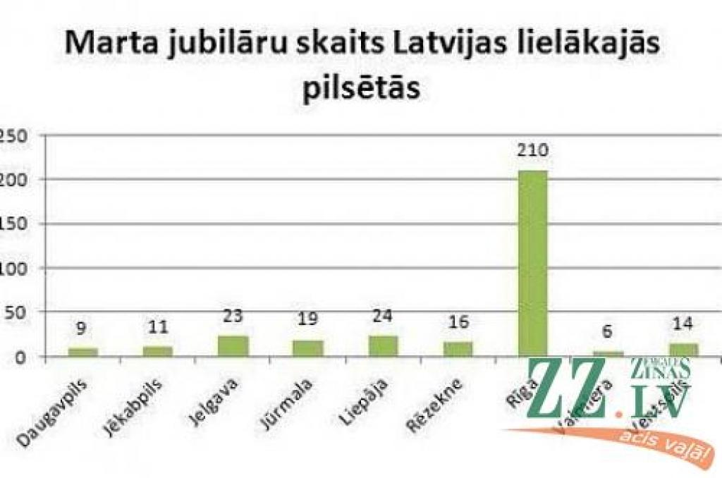 Martā 20 gadu jubileju Jelgavā svin 23 uzņēmumi