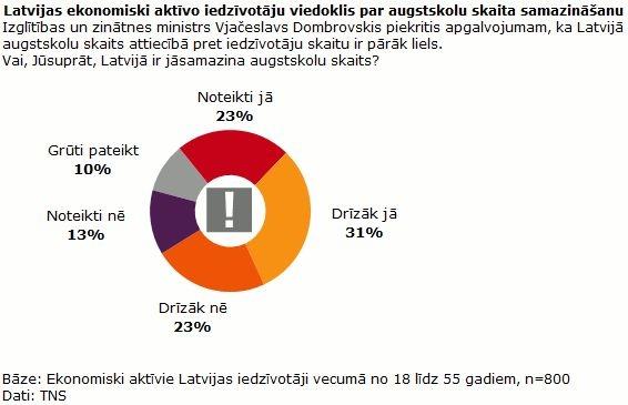 Aptauja: 54 procenti iedzīvotāju atbalsta augstskolu skaita samazināšanu Latvijā