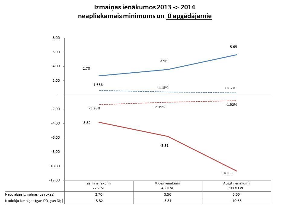 Šlegelmilhs: Algas nodokļu izmaiņas 2014.gadā