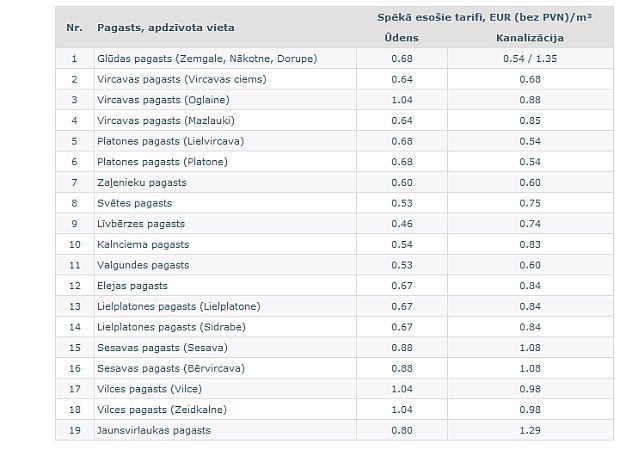 Regulators novada iedzīvotājus aicina paust viedokli par ūdens tarifu, kas plānots par trešdaļu lielāks nekā Jelgavā