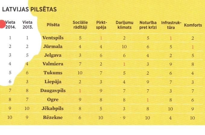 Jelgava – astotā biznesam piemērotākā pilsēta Baltijā, pērn – divpadsmitā