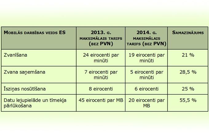 Ievērojams datu viesabonēšanas maksimālā tarifa samazinājums – no 1. jūlija